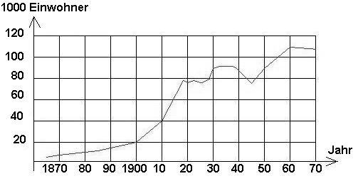 Bevlkerungsentwicklung